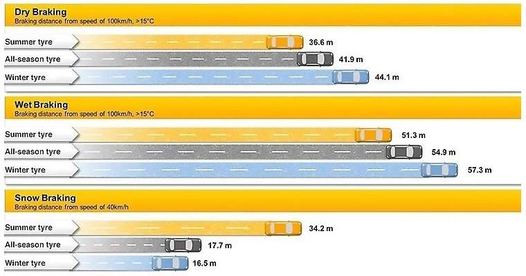 braking distance table