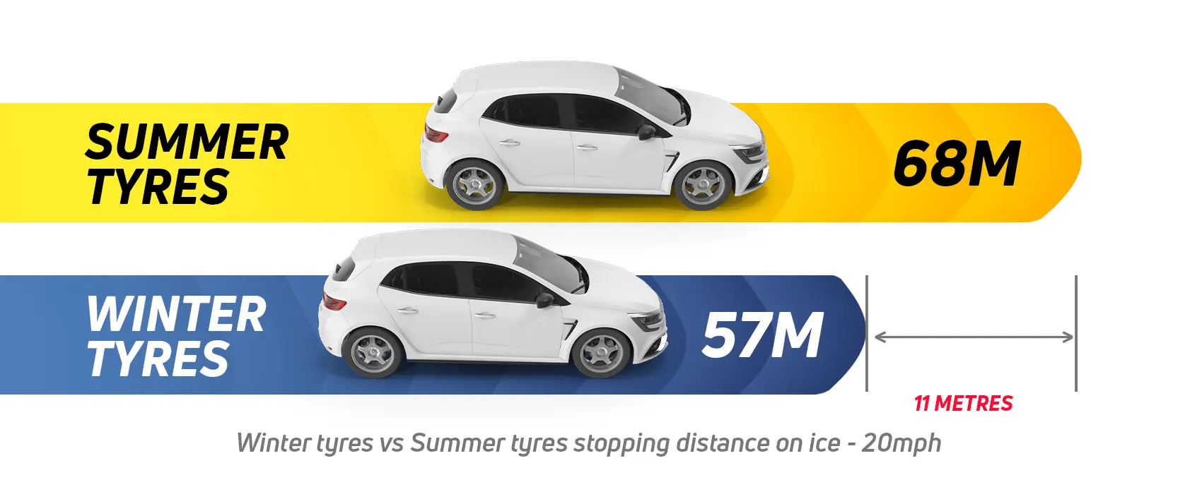 Winter tyres vs Sumer tyres stopping distance on ice.