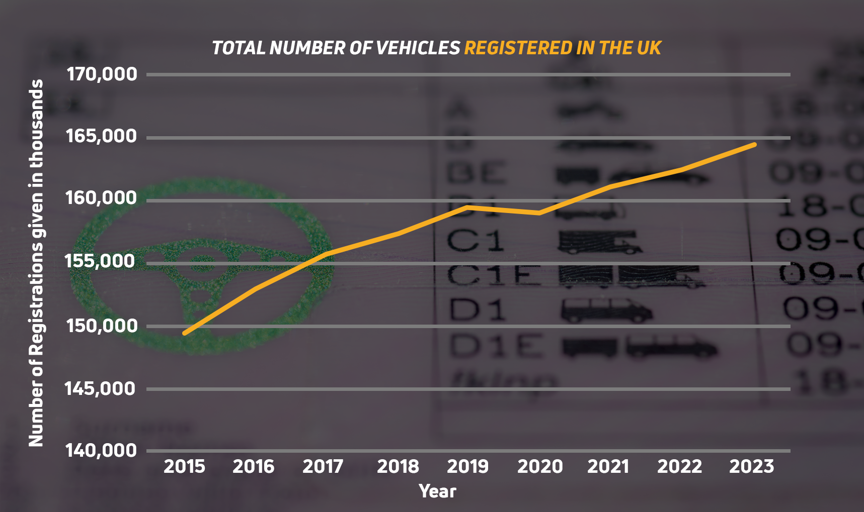 A graph showing the total number of vehicles registered in the UK from 2015 to 2023.